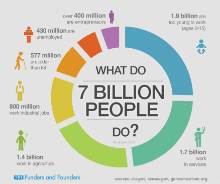 what-do-7-billion-people-do-infographic